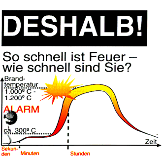 So schnell ist das Feuer - wie schnell sind Sie?